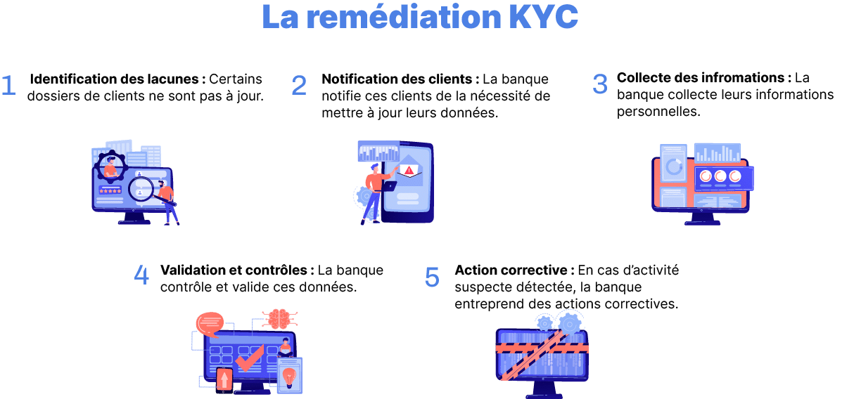 What is KYC remediation?